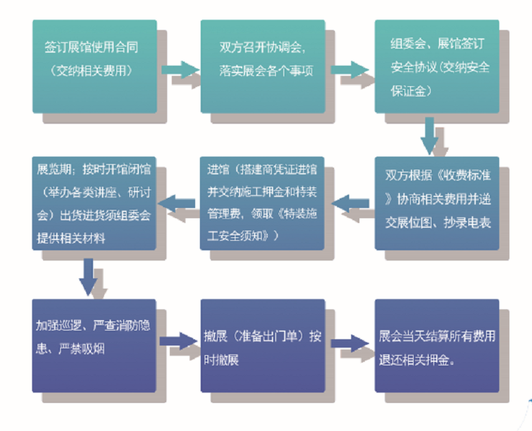 展会运作流程图-临沂国际会展中心